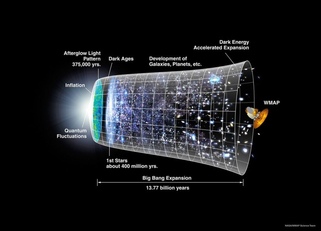 Timeline illustration of the universe expansion from the Big Bang and inflation to the present day