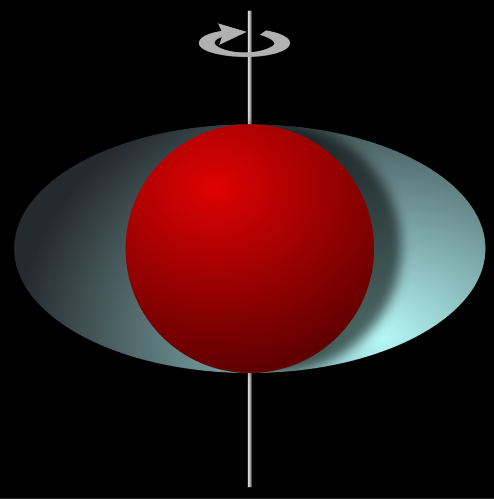 Diagram of a rotating black hole showing a red sphere as the event horizon surrounded by a flattened, oblate ergosphere touching the horizon at both poles, with a rotation axis and directional arrow indicating the black hole's spin