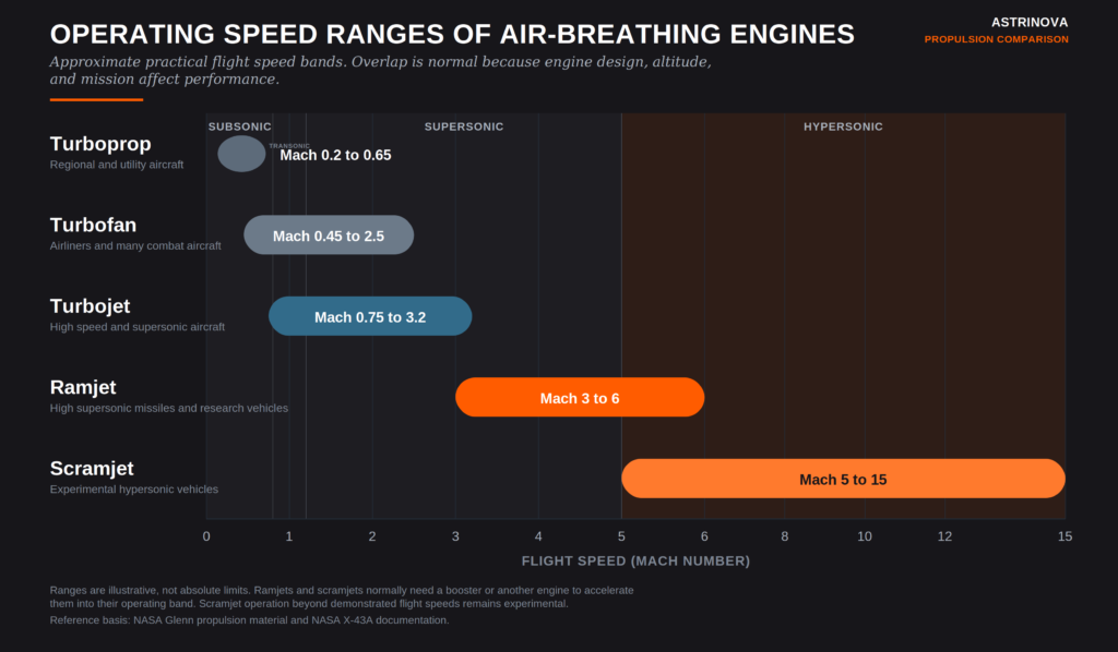Horizontal chart comparing operating speed ranges in Mach number for turboprop, turbofan, turbojet, ramjet, and scramjet engines