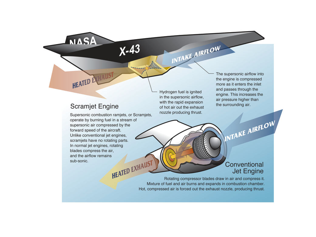 Illustration comparing the internal layout of a conventional turbine jet engine with the scramjet engine of the X-43A