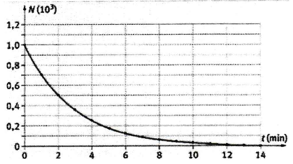 Radioactive decay curve showing exponential half life