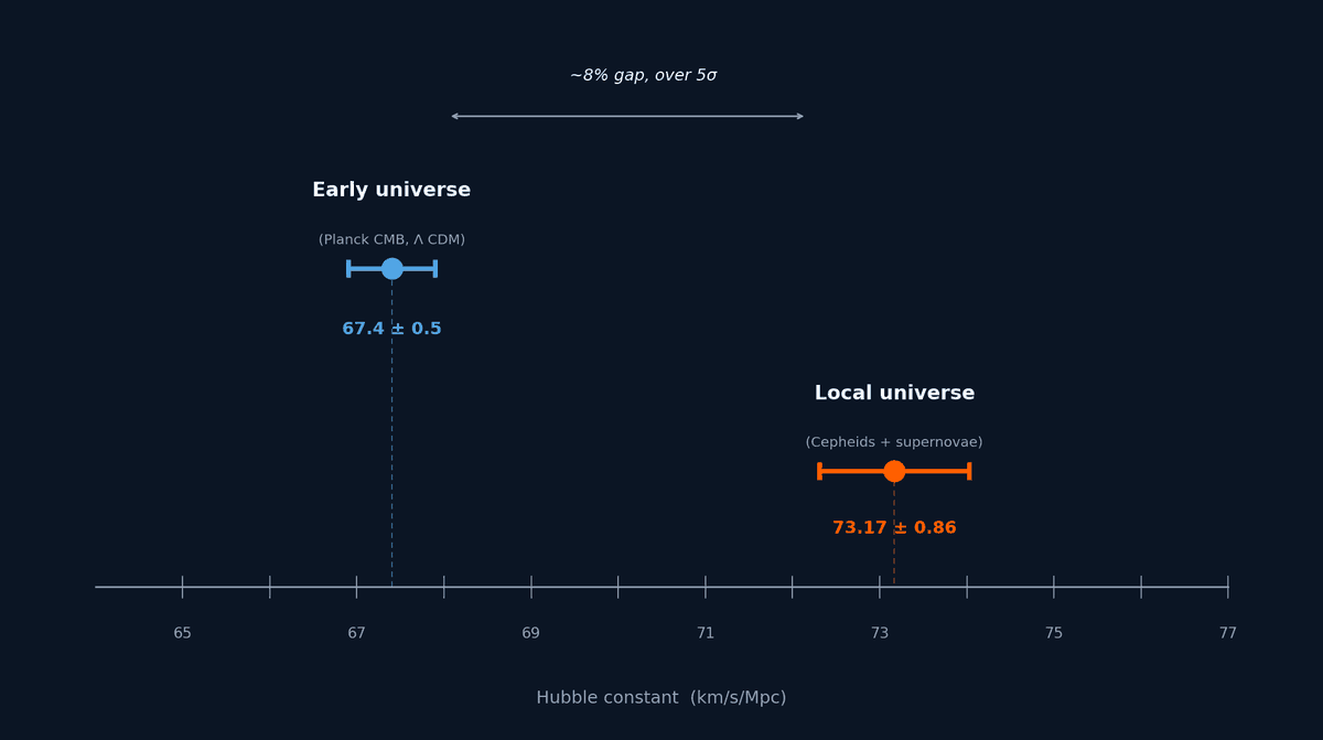 Chart illustrating the cosmology crisis by comparing early universe and local universe measurements of the Hubble constant
