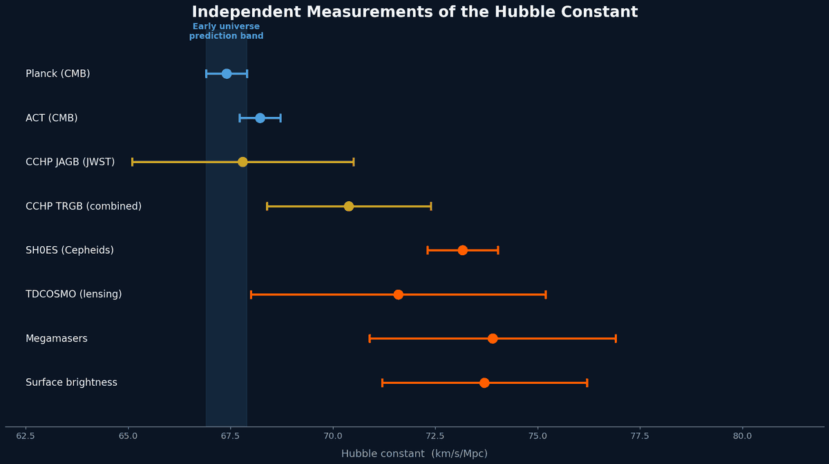 Chart of Hubble constant measurements from many independent methods showing local values clustering near 73 and early universe values near 67.4
