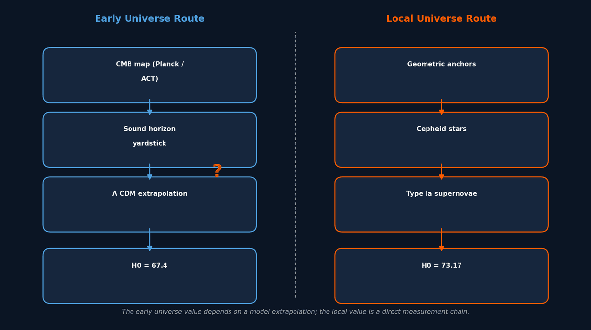 Diagram comparing the model dependent early universe route and the direct local distance ladder route to the Hubble constant