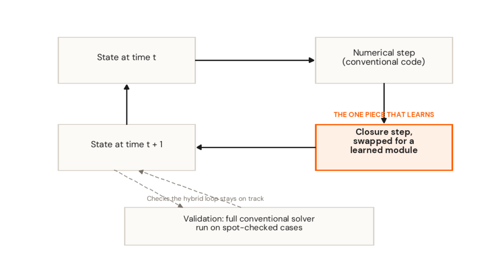 Diagram of a numerical solver loop: state at time t feeds into a conventional numerical step, then into a closure step that has been swapped for a learned module, producing the state at time t plus 1, which loops back to the start. A dashed side branch shows this hybrid loop being periodically validated against a full conventional solver on spot-checked cases
