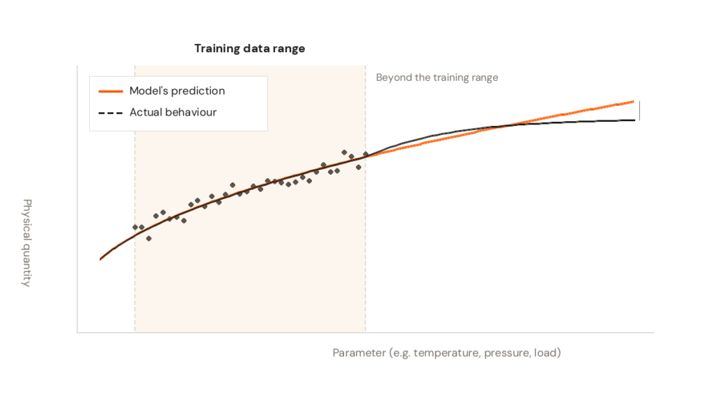 Diagram showing a model fitted closely to a cloud of training data, then confidently continuing its learned trend beyond the training range, while the actual behaviour of the system, shown as a dashed line, diverges away from the model prediction