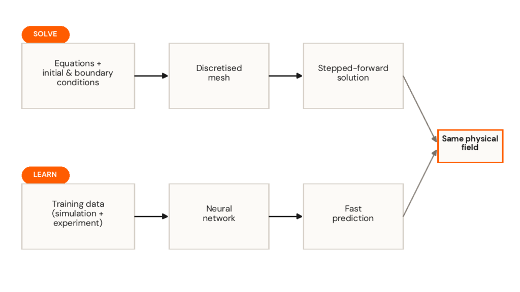 Diagram contrasting two pipelines: solving equations through a discretised mesh to a stepped forward solution, versus learning from training data through a neural network to a fast prediction, both arriving at the same physical field