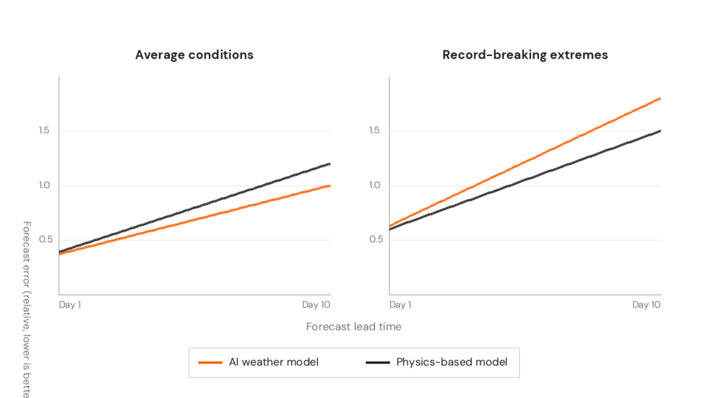 Two panel chart of forecast error against forecast lead time. In the average conditions panel the AI weather model has lower error than the physics based model. In the record breaking extremes panel the AI weather model has higher error than the physics based model