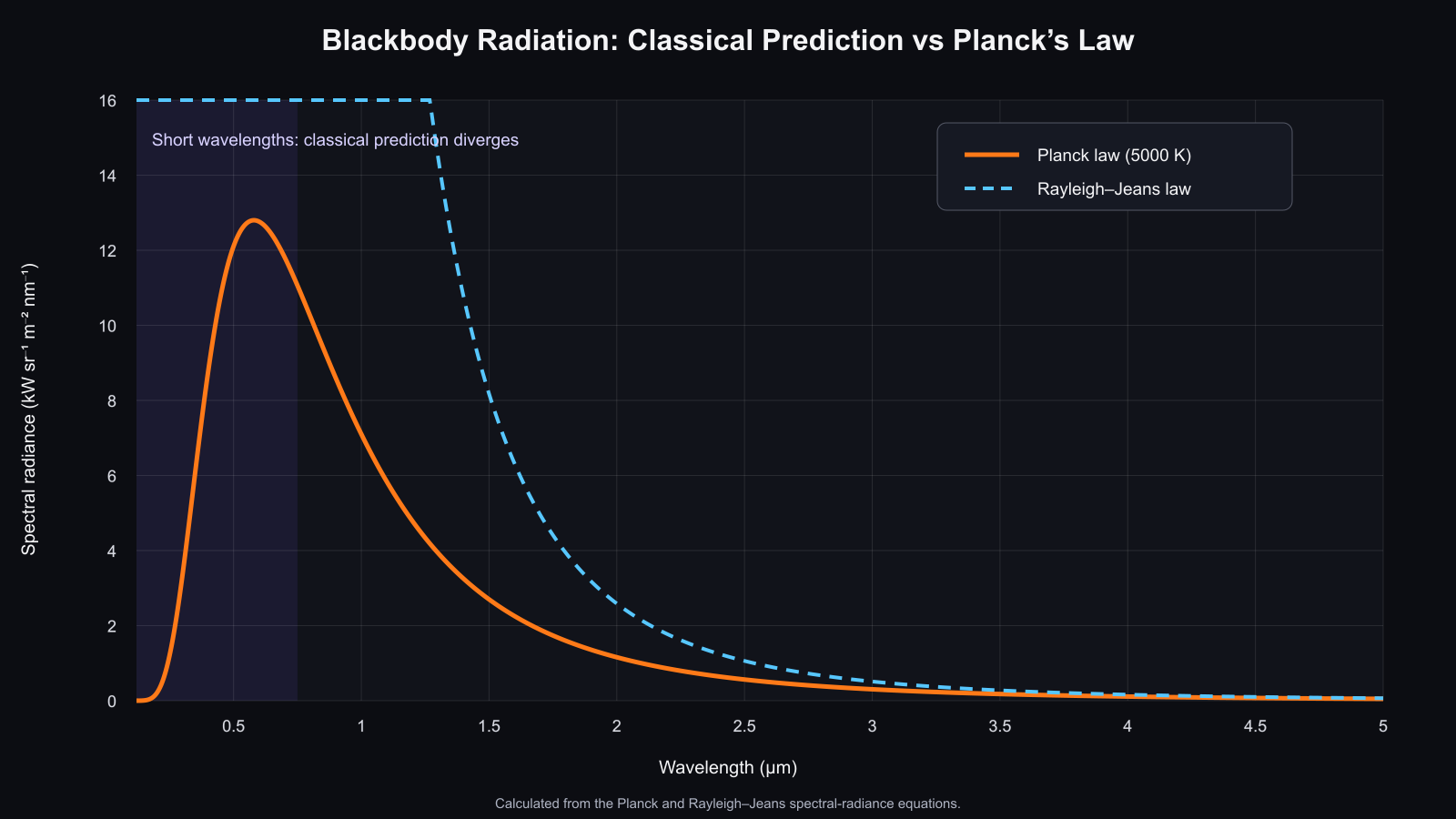 Quantum physics vs classical physics: Planck blackbody spectrum compared with the classical Rayleigh-Jeans prediction