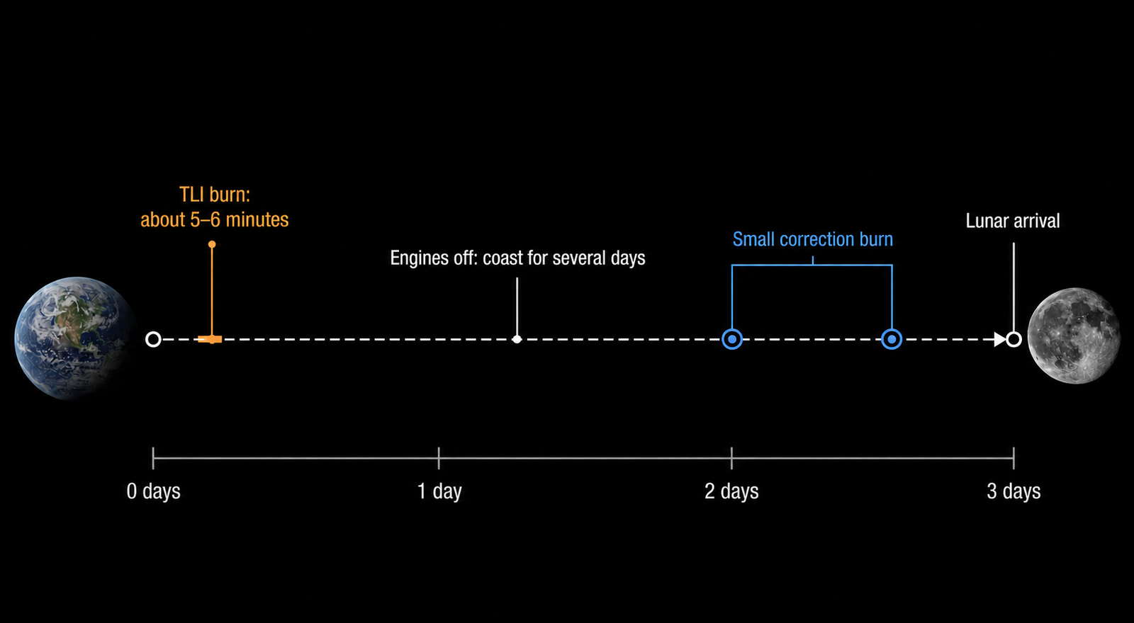 Timeline showing a five-to-six-minute TLI burn, a three-day engine-off coast, two small correction burns, and lunar arrival
