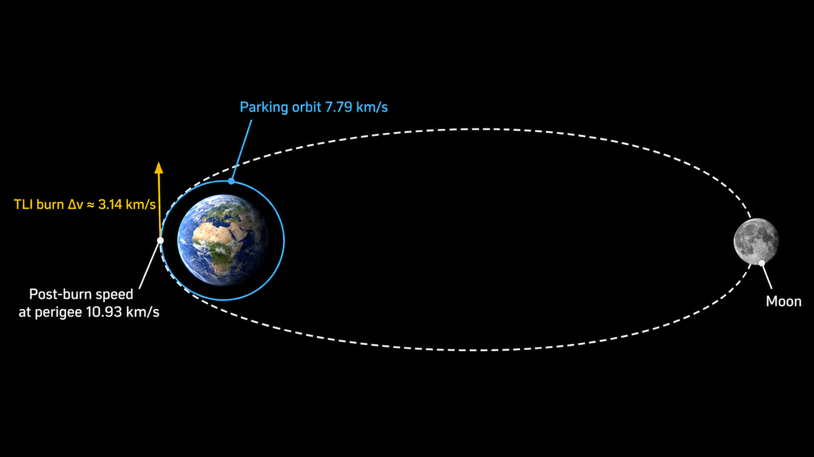 Diagram comparing a 7.79 km/s low Earth parking orbit with a 10.93 km/s post-TLI perigee speed and a transfer ellipse reaching the Moon